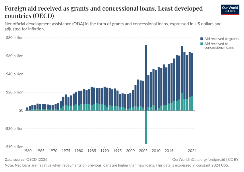 A thumbnail of the "Foreign aid received as grants and concessional loans" chart