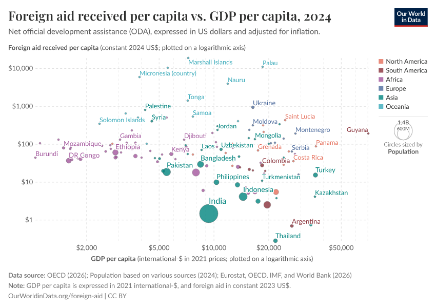 A thumbnail of the "Foreign aid received per capita vs. GDP per capita" chart