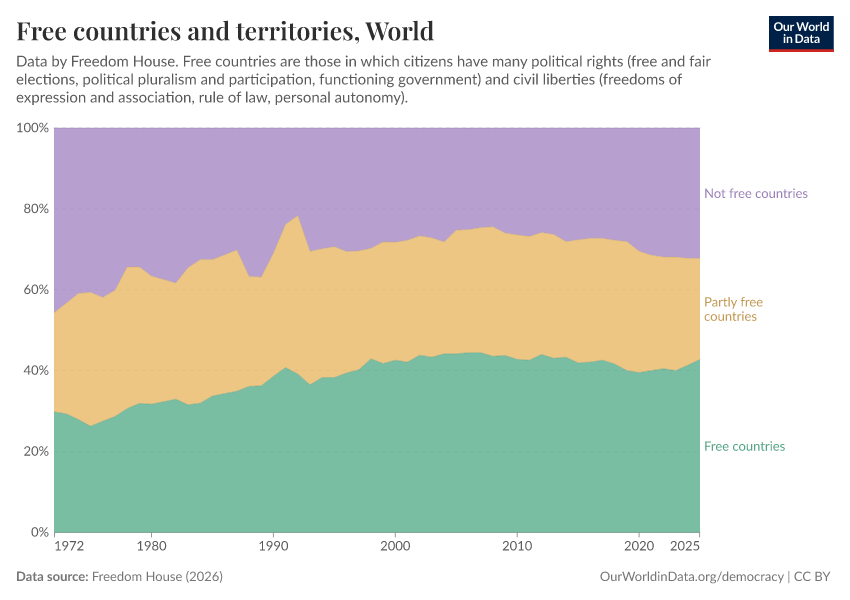 Free countries and territories