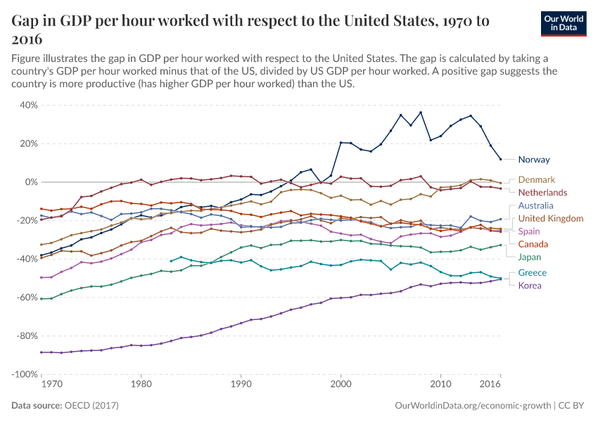 Gap in GDP per hour worked with respect to the United States