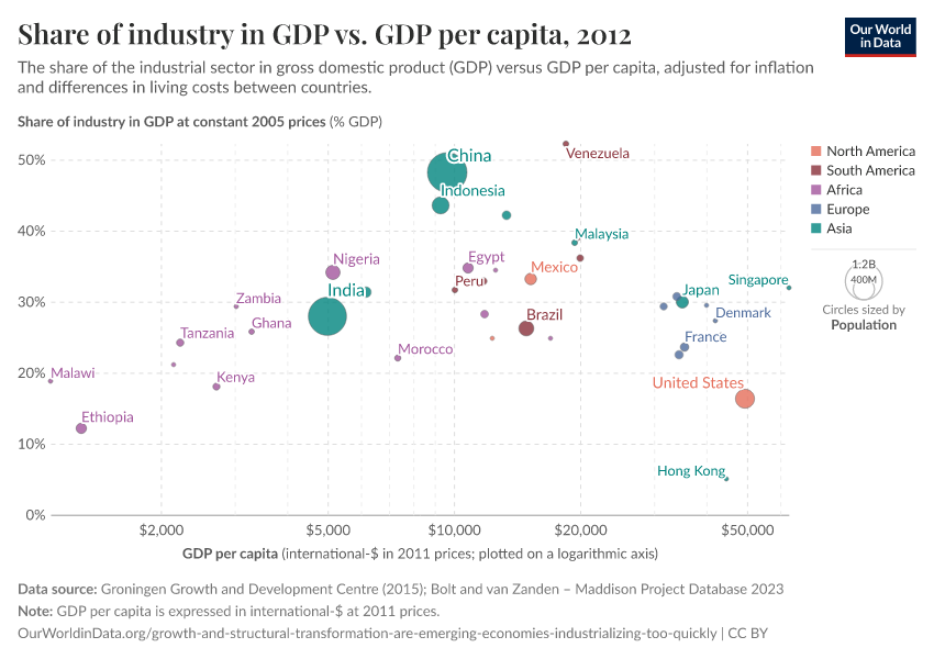 A thumbnail of the "Share of industry in GDP vs. GDP per capita" chart