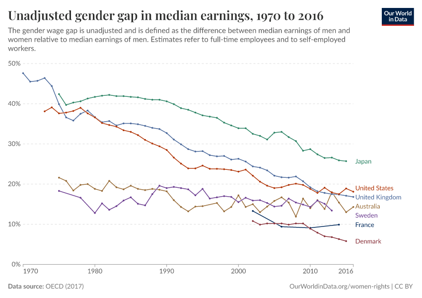 A thumbnail of the "Unadjusted gender gap in median earnings" chart