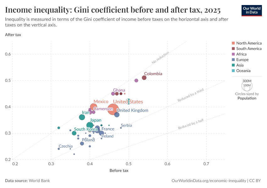 A thumbnail of the "Income inequality: Gini coefficient before and after tax" chart