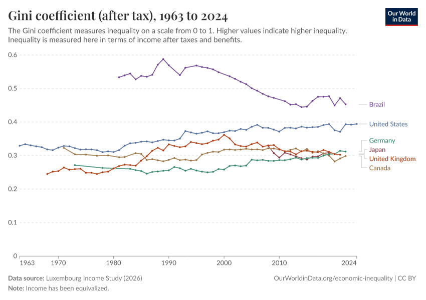 Gini coefficient