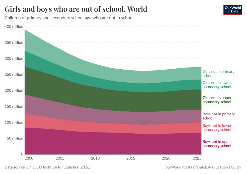 Girls and boys who are out of school