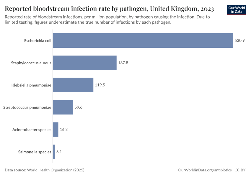 A thumbnail of the "Reported bloodstream infection rate by pathogen" chart