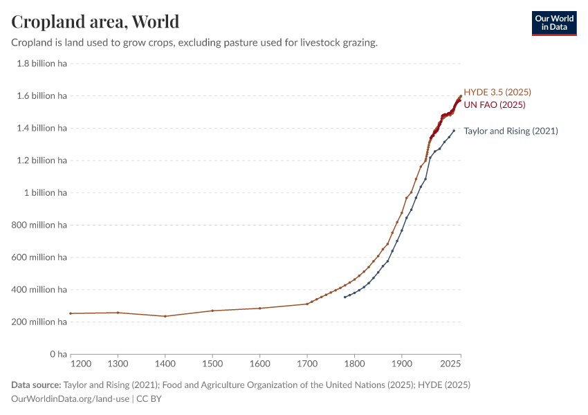 A thumbnail of the "Cropland area" chart