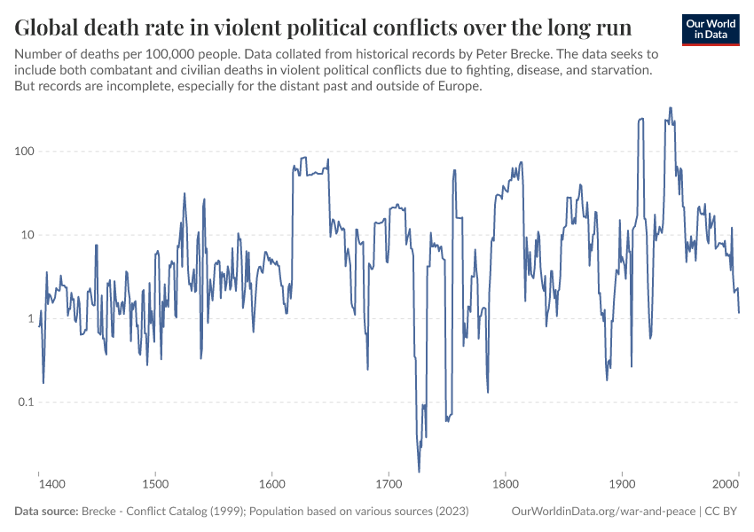 A thumbnail of the "Global death rate in violent political conflicts over the long run" chart