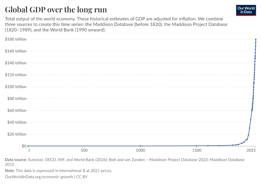 A thumbnail of the "Global GDP over the long run" chart