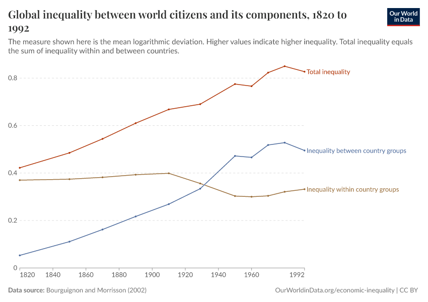 Global inequality between world citizens and its components