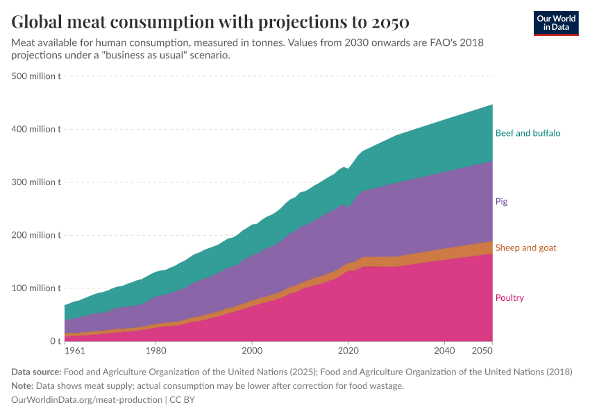 A thumbnail of the "Global meat consumption with projections to 2050" chart