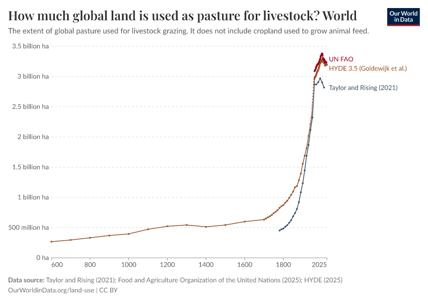 How much global land is used as pasture for livestock?