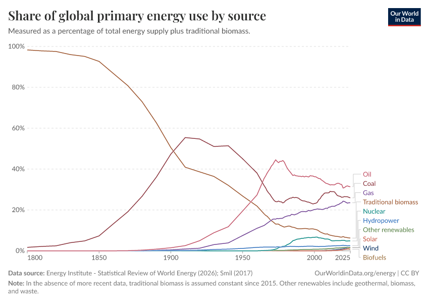 A thumbnail of the "Share of global primary energy consumption by source" chart