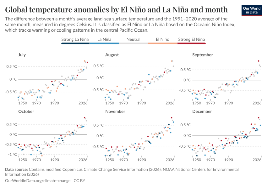 A thumbnail of the "Global temperature anomalies by El Niño and La Niña and month" chart