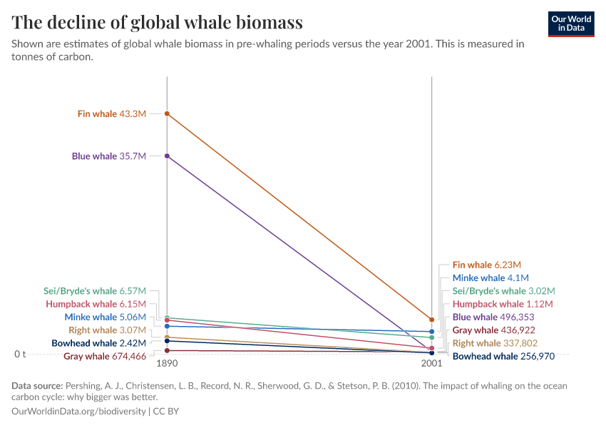 A thumbnail of the "The decline of global whale biomass" chart