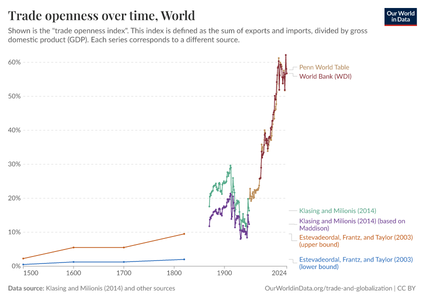 Trade openness over time