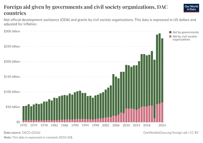 A thumbnail of the "Foreign aid given by governments and civil society organizations" chart