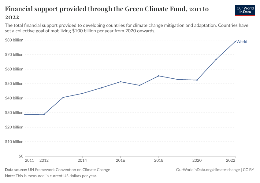 A thumbnail of the "Financial support provided through the Green Climate Fund" chart