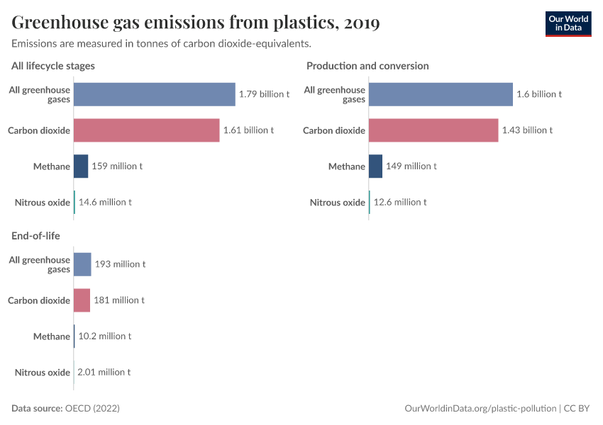 A thumbnail of the "Greenhouse gas emissions from plastics" chart