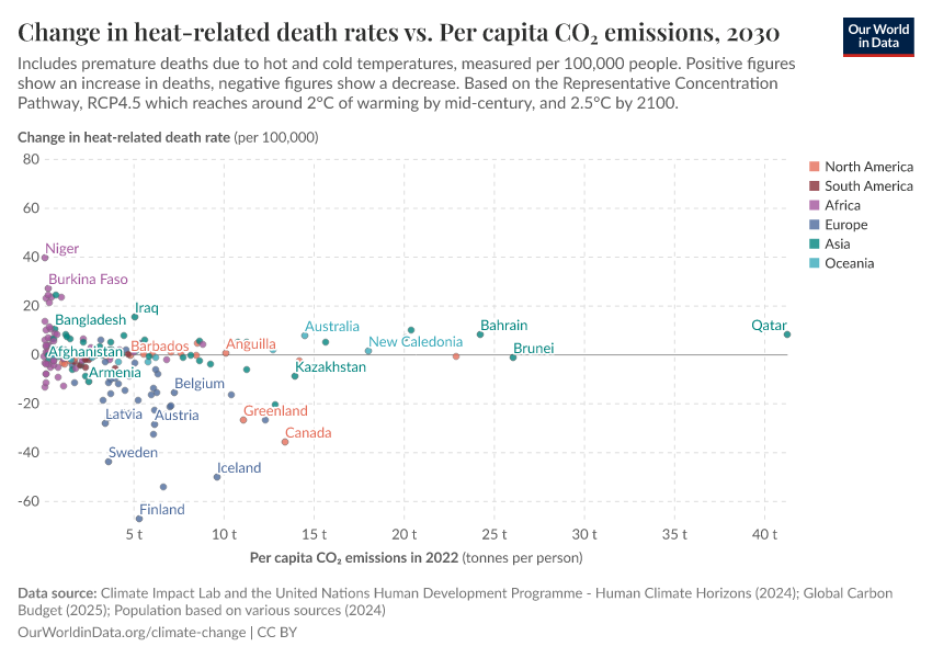 Change in heat-related death rates vs. Per capita CO₂ emissions