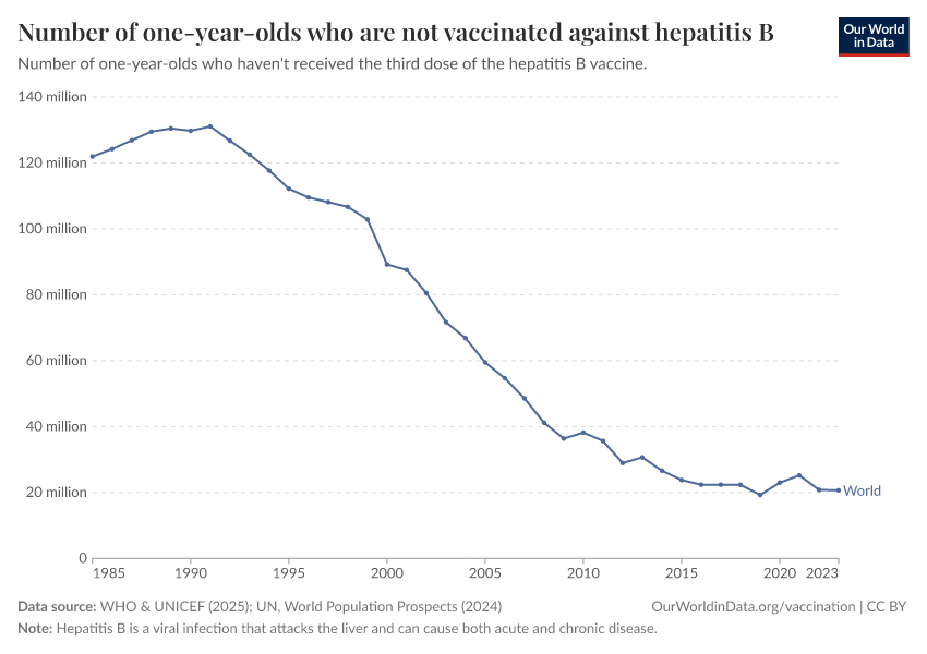 A thumbnail of the "Number of one-year-olds who are not vaccinated against hepatitis B" chart
