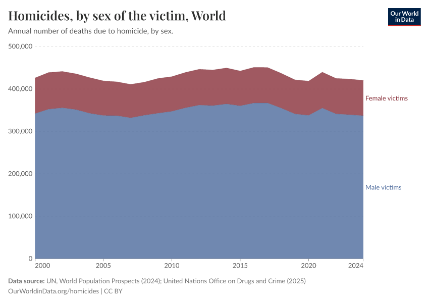 A thumbnail of the "Homicides, by sex of the victim" chart