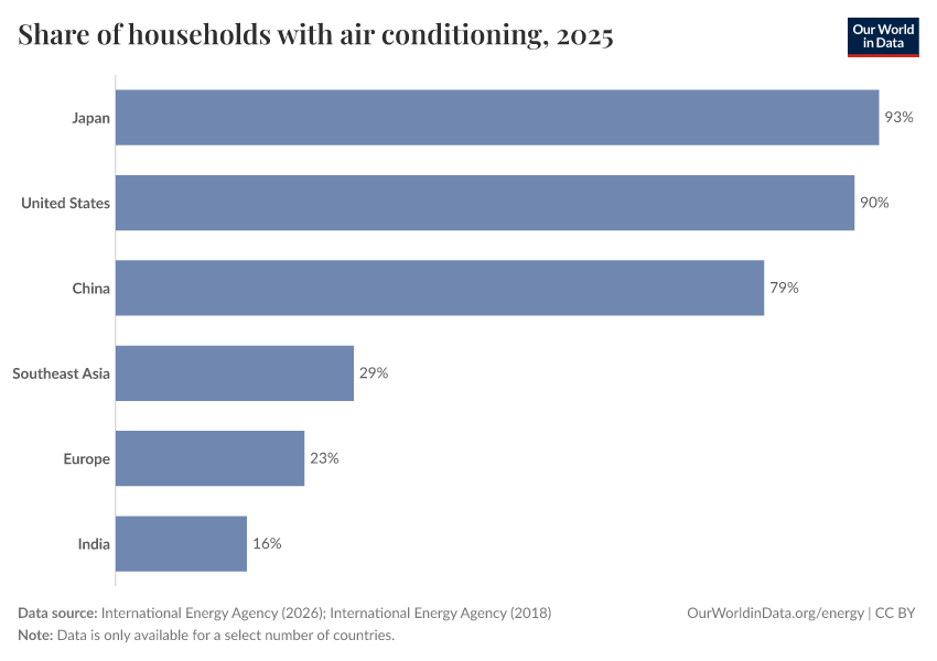 A thumbnail of the "Share of households with air conditioning" chart