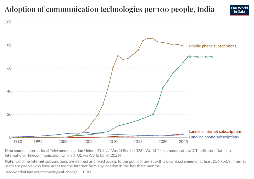 Adoption of communication technologies per 100 people