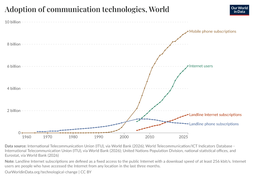 A thumbnail of the "Adoption of communication technologies" chart