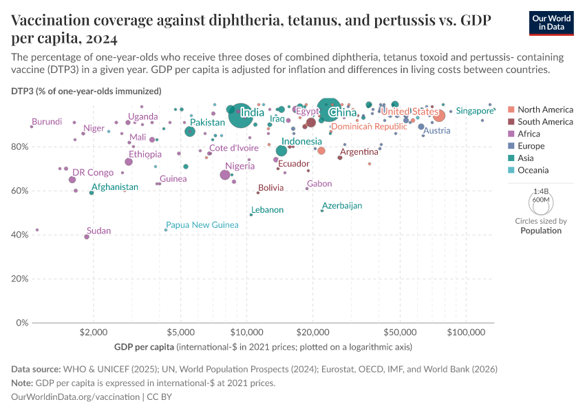 A thumbnail of the "Vaccination coverage against diphtheria, tetanus, and pertussis vs. GDP per capita" chart