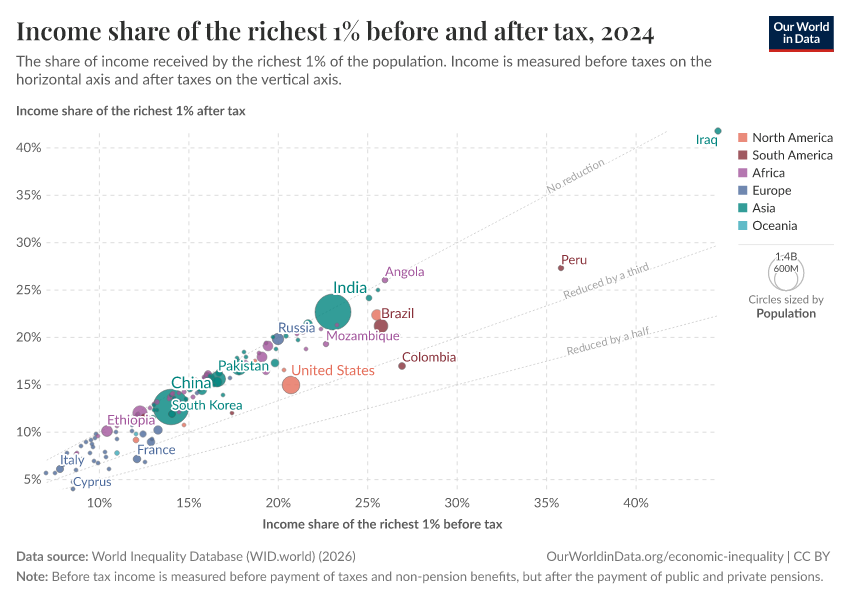 A thumbnail of the "Income share of the richest 1% before and after tax" chart
