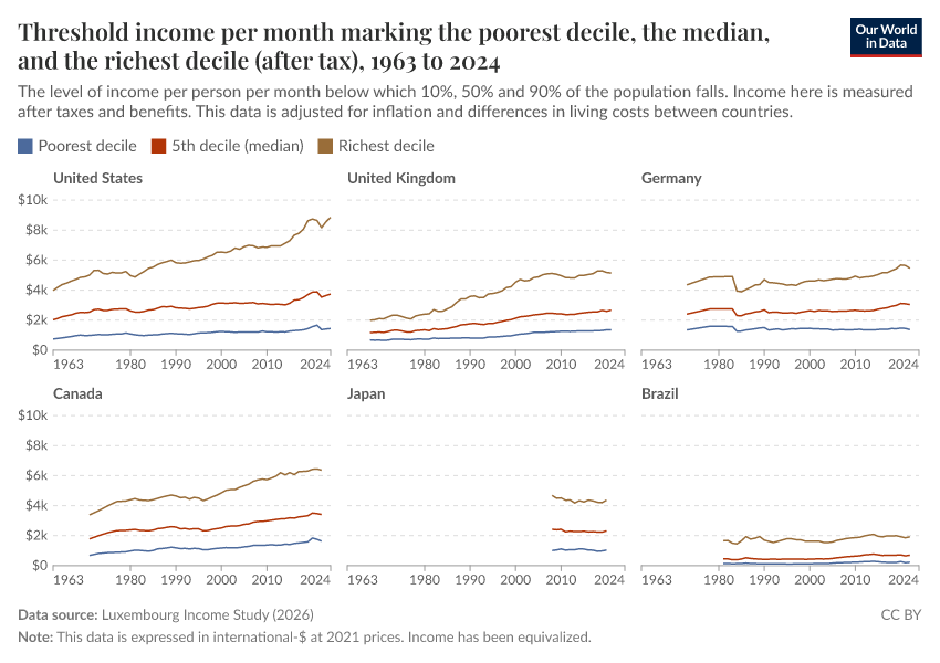 Incomes across the distribution