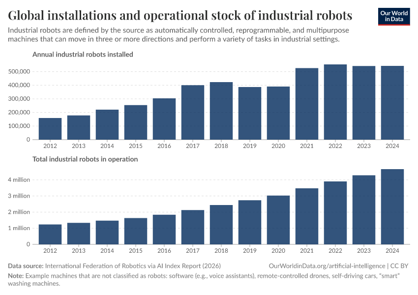 A thumbnail of the "Global installations and operational stock of industrial robots" chart