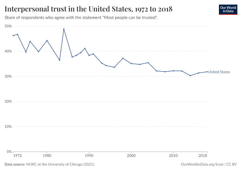 A thumbnail of the "Interpersonal trust in the United States" chart