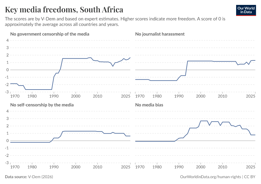 A thumbnail of the "Key media freedoms" chart
