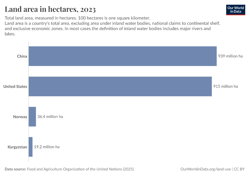 A thumbnail of the "Land area in hectares" chart