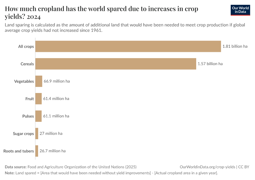 A thumbnail of the "How much cropland has the world spared due to increases in crop yields?" chart