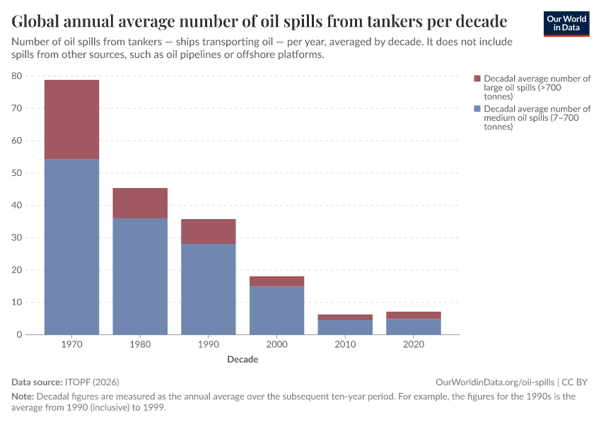 A thumbnail of the "Global annual average number of oil spills from tankers per decade" chart