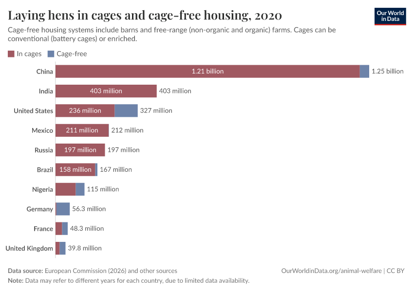 A thumbnail of the "Laying hens in cages and cage-free housing" chart
