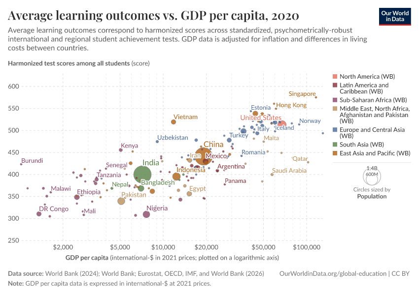 A thumbnail of the "Average learning outcomes vs. GDP per capita" chart
