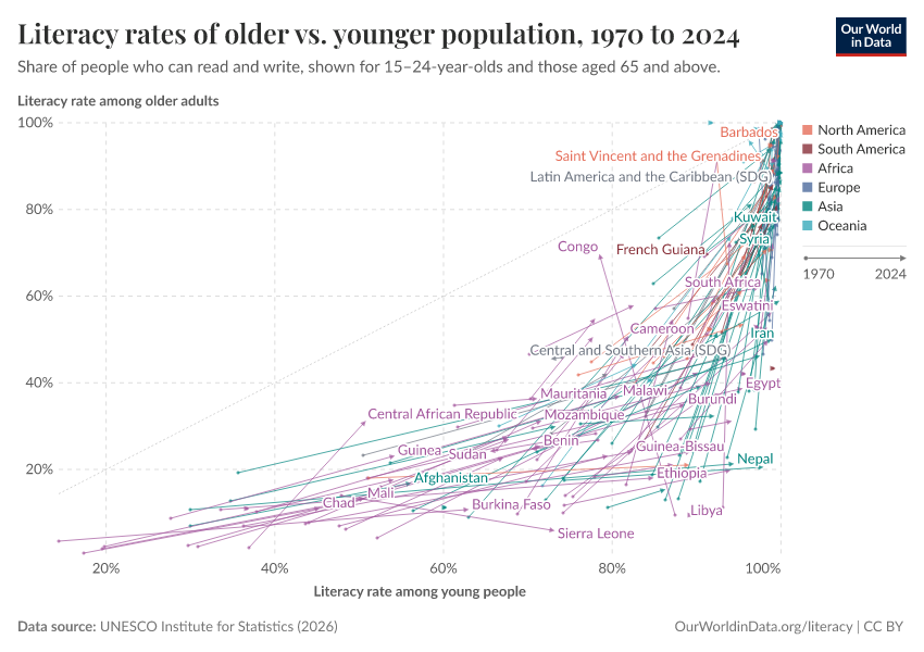 Literacy rates of older vs. younger population