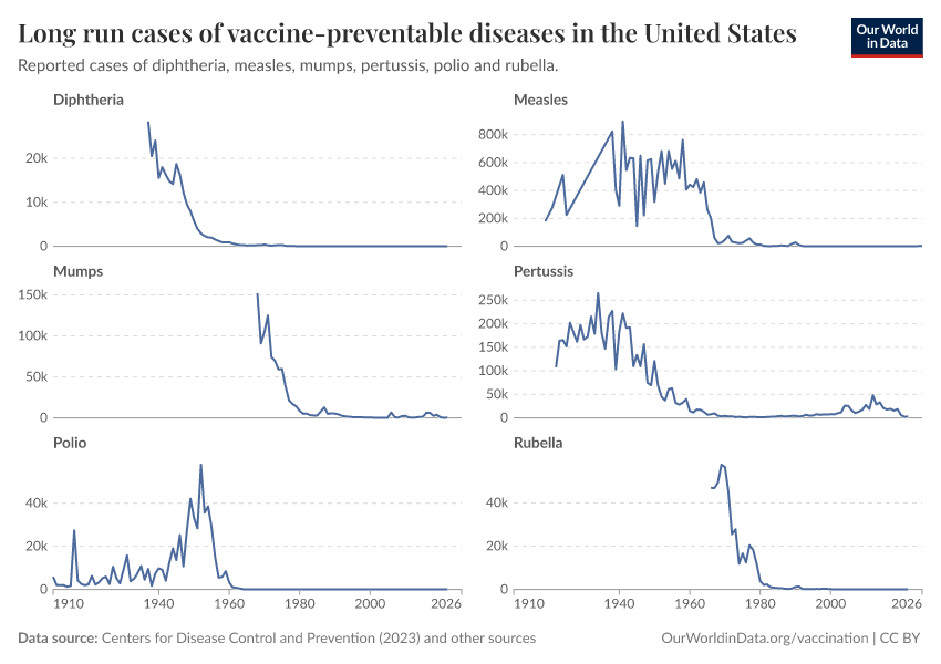 A thumbnail of the "Long run cases of vaccine-preventable diseases in the United States" chart