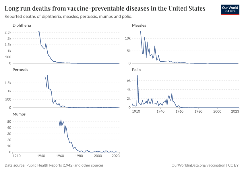 A thumbnail of the "Long run deaths from vaccine-preventable diseases in the United States" chart