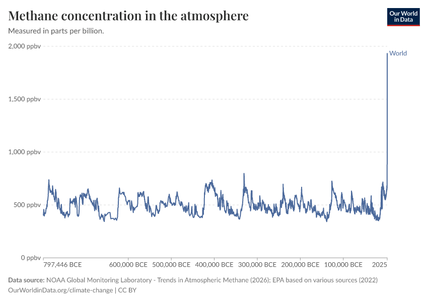 A thumbnail of the "Methane concentration in the atmosphere" chart
