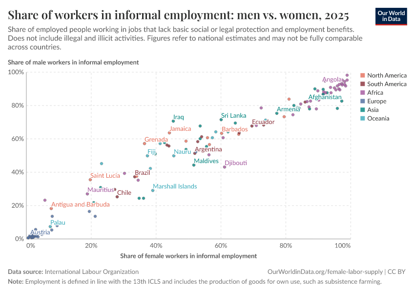 Share of workers in informal employment: men vs. women
