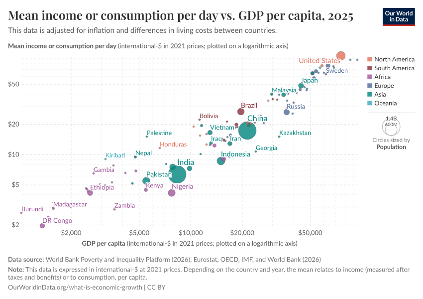 A thumbnail of the "Mean income or consumption per day vs. GDP per capita" chart