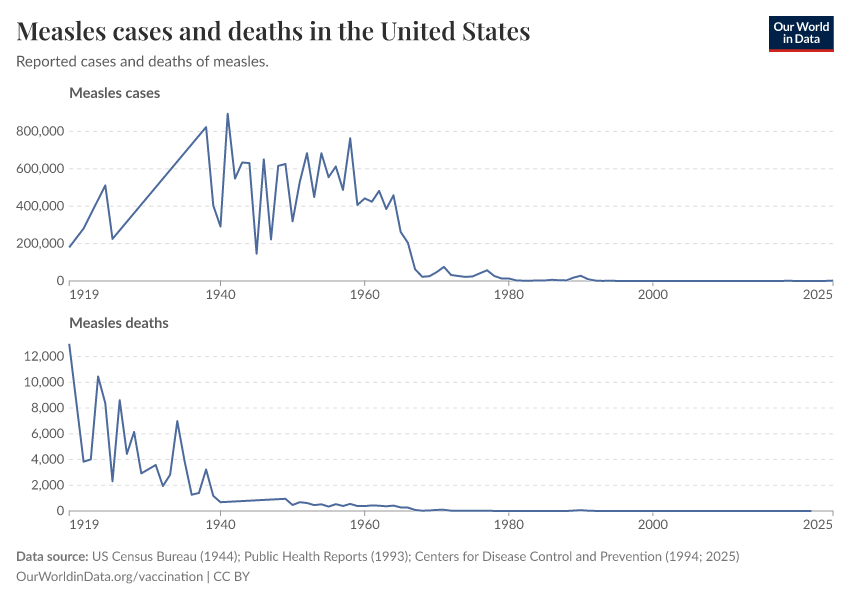 A thumbnail of the "Measles cases and deaths in the United States" chart