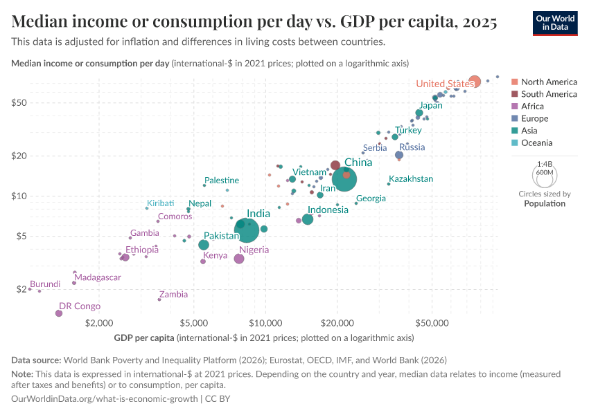 A thumbnail of the "Median income or consumption per day vs. GDP per capita" chart