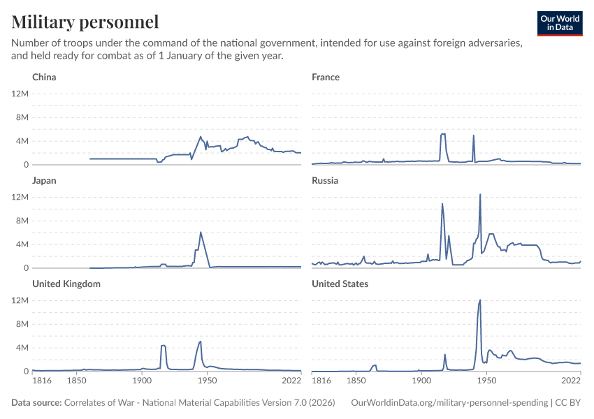 A thumbnail of the "Military personnel" chart