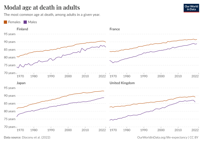 A thumbnail of the "Modal age at death in adults" chart